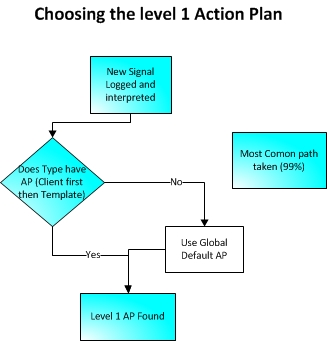 Level 1 Action Plan diagram