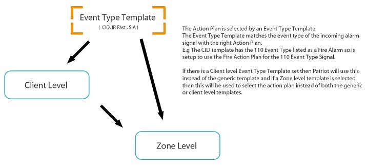 Action Plan selection (simplified)