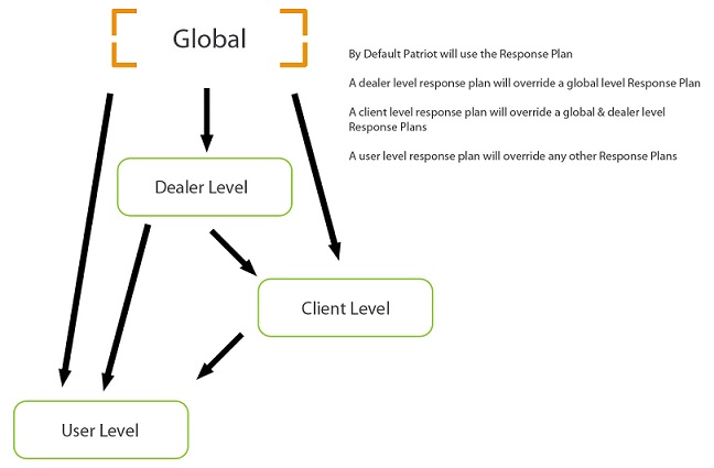 Response plans override structure