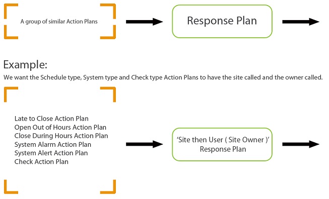 Response plans overview diagram