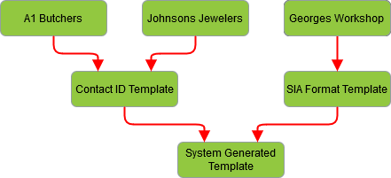 An Event Type template chain ending with the System Generated template