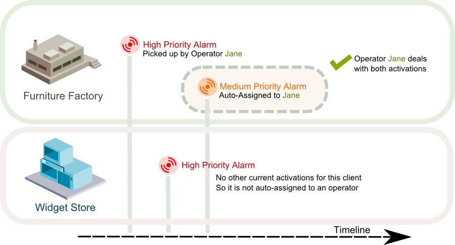 How alarms are auto assigned to operators