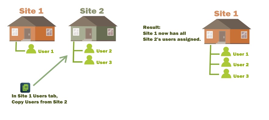 Copy All Users from site 2 to site 1