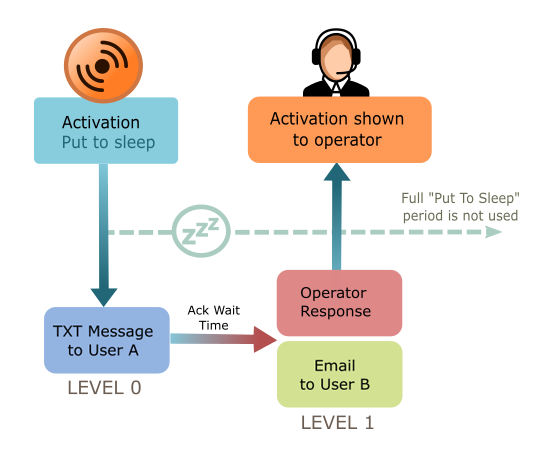 First Response and Dispatch Escalation